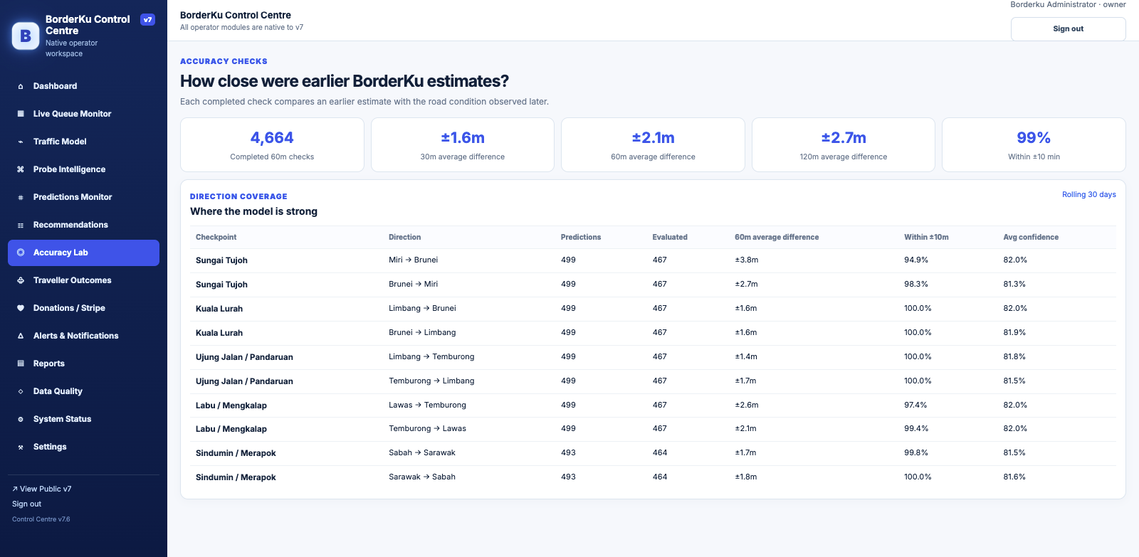 BorderKu control centre accuracy dashboard